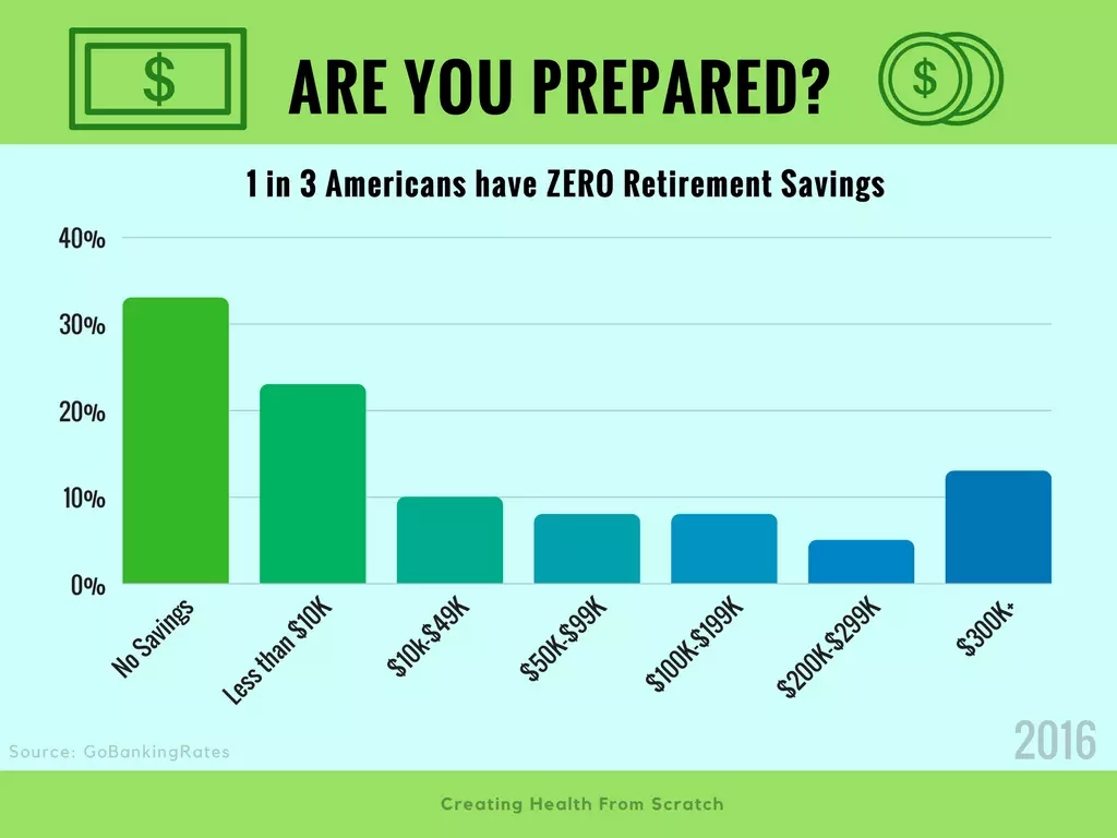 How does your retirement savings stack up? And, how to make up for lost time if you've fallen behind